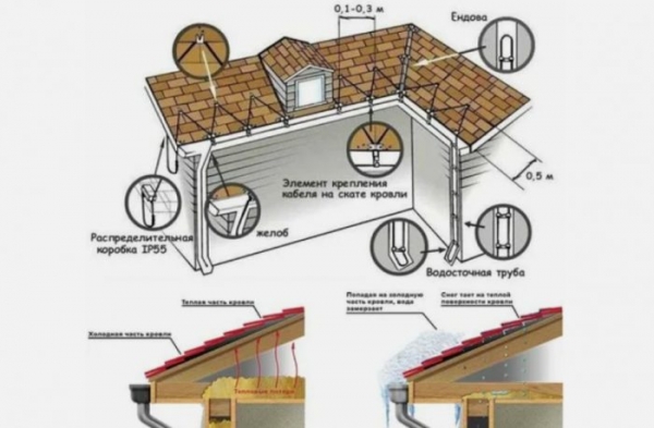 Обогрев водостоков и желобов: элементы, принцип работы системы, ее монтаж