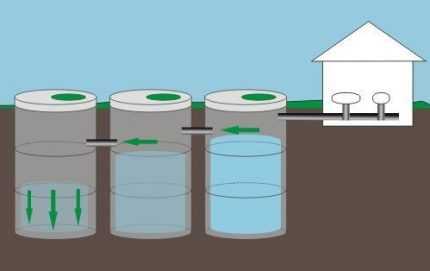 Как устроена выгребная яма с переливом: схемы и технология строительства