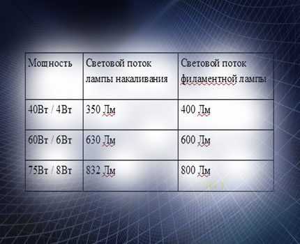 Светодиодные лампы с цоколем E27: обзор и сравнение лучших вариантов на рынке