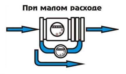 Типы счетчиков воды: обзор различных видов + рекомендации покупателям