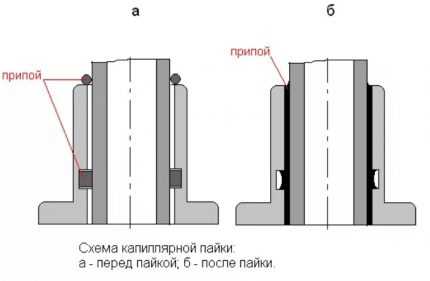 Соединение медных труб: инструкции и сравнение различных монтажных технологий