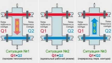 Гидрострелка для отопления: назначение + схема установки + расчеты параметров