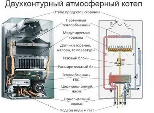 Разница между одноконтурным и двухконтурным котлом