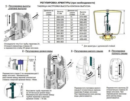 Настройка арматуры унитаза: как правильно отрегулировать водосливное устройство