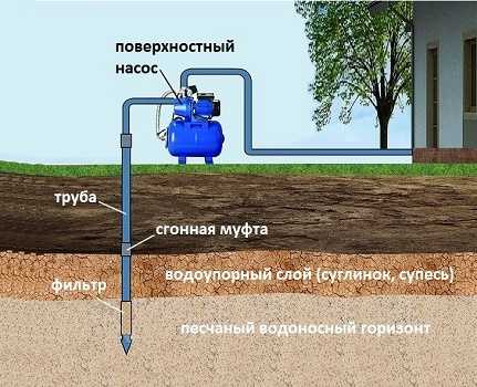 Устройство абиссинского колодца своими руками: как сделать скважину-иглу на участке