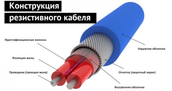 Обогрев водостоков и желобов: элементы, принцип работы системы, ее монтаж