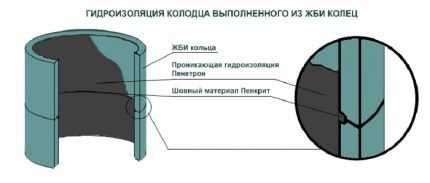 Смотровые колодцы для дренажа: виды, устройство и особенности монтажа