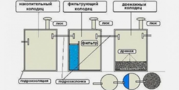 Как очистить септик своими руками: причины, периодичность, способы