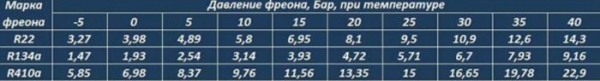 Как определить количество фреона в кондиционере: 2 реальных способа