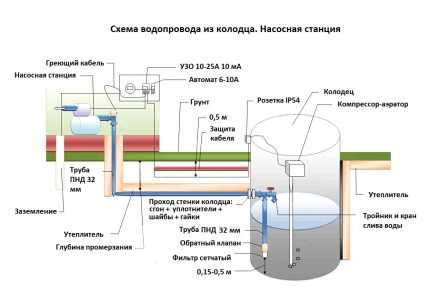 Как провести воду в частный дом: обустройство источника водоснабжения + подача воды в дом