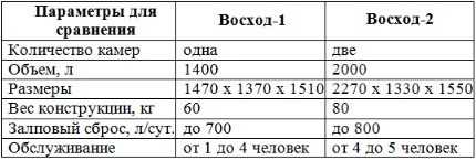 Обзор септика “Восход”: характеристики, модельный ряд, правила монтажа