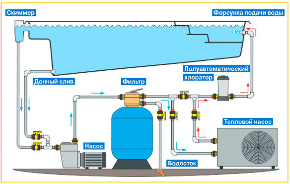 Принцип работы насоса для бассейна: модели традиционные и тепловые