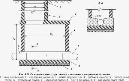 Смотровые колодцы для дренажа: виды, устройство и особенности монтажа