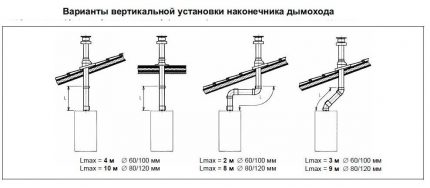 Нормы установки коаксиального дымохода: основные требования к монтажу