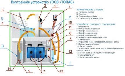 Ремонт септика “Топас”: особенности профессионального и самостоятельного обслуживания