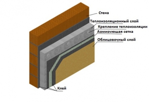 Чем утеплить фасад своего дома: варианты утеплителя