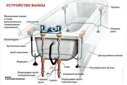 Как установить ванну своими руками: пошаговое руководство по монтажу