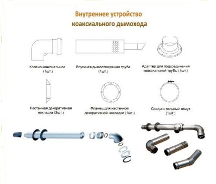 Нормы установки коаксиального дымохода: основные требования к монтажу