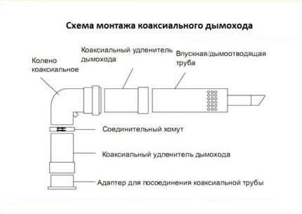 Нормы установки коаксиального дымохода: основные требования к монтажу