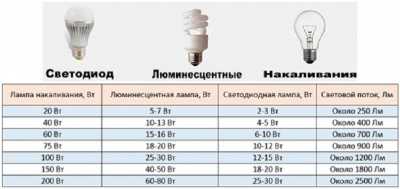 Какая лампа лучше: светодиодная или энергосберегающая?