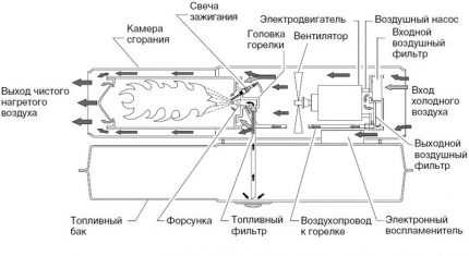 Тепловые газовые пушки: устройство, параметры выбора, обзор популярных производителей