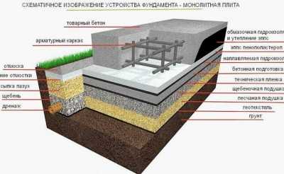 Какой фундамент выбрать для дома: ленточный, свайный, плита