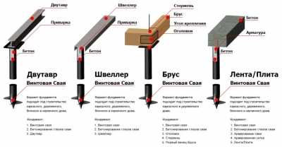 Какой фундамент выбрать для дома: ленточный, свайный, плита