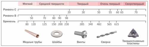 Твердость – главный показатель качества инструмента