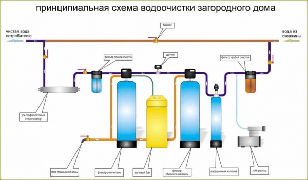 Очистка воды в загородном доме: 5 советов по организации