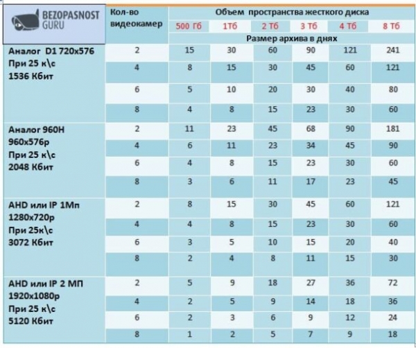 6 советов по выбору жёсткого диска для видеонаблюдения