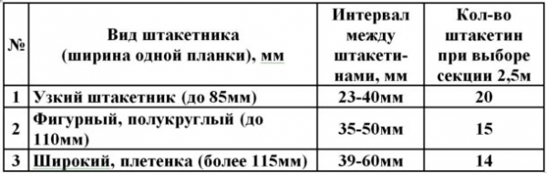 Забор из штакетника: 8 советов по выбору и установке