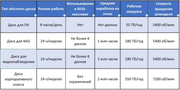 6 советов по выбору жёсткого диска для видеонаблюдения