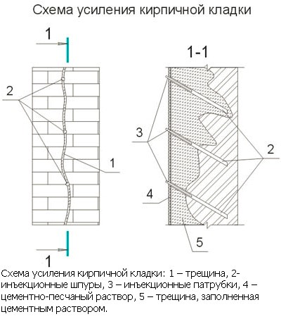 Трещина в стене кирпичного дома: что делать, чем и как заделать