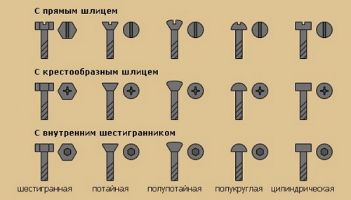 Разновидности болтов по назначению