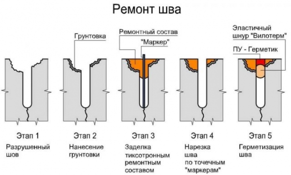 Чем и как лучше заделать трещины в стене дома, квартиры