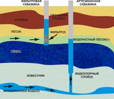 Конструкция скважины, а именно скважины артезианской