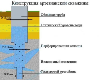 Бурение артезианских скважин: правила выполнения работы