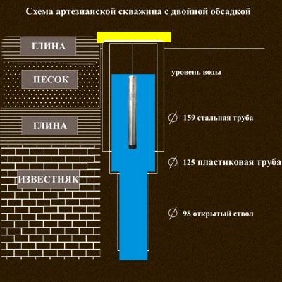 Скважина на воду глубина: виды конструкции и метод ее сооружения