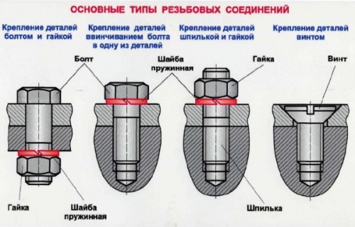 Прочность резьбы гаек и шпилек для фланцевых соединений