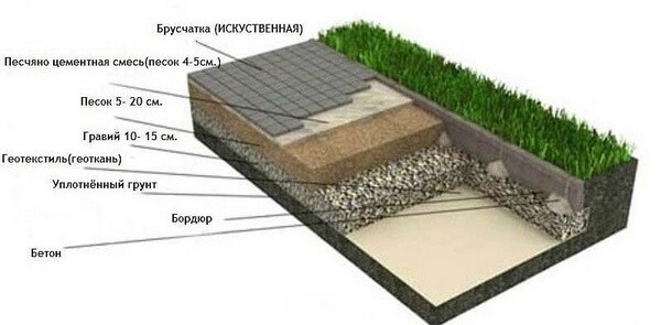 Какой щебень нужен под тротуарную плитку или брусчатку