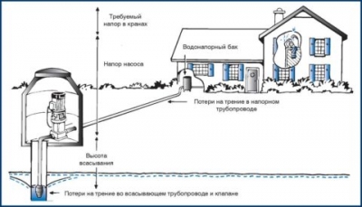Насосные станции для дачи: устройство, выбор, подключение, настройка