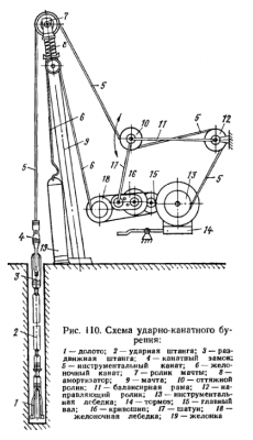 Скважина ударно канатным способом своими руками: как устроить правильно