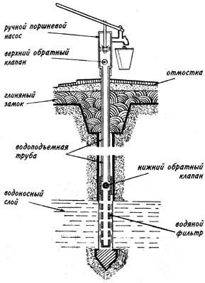 Скважина на воду глубина: виды конструкции и метод ее сооружения