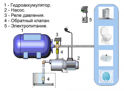 Бытовая насосная станция водоснабжения: устройство, возможности, схемы подключения