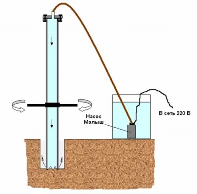 Скважина своими руками с помощью насоса: как выполнить