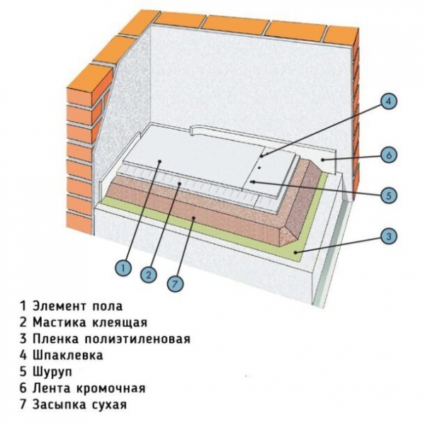 Сухой черновой пол: виды, монтаж, плюсы и минусы