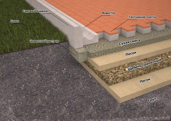 Какой щебень нужен под тротуарную плитку или брусчатку