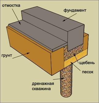 Дренажная скважина: схема и установка