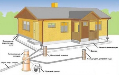 Дренажная скважина: схема и установка