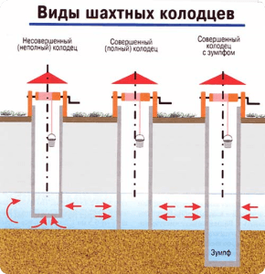 Колодцы для воды: виды конструкций